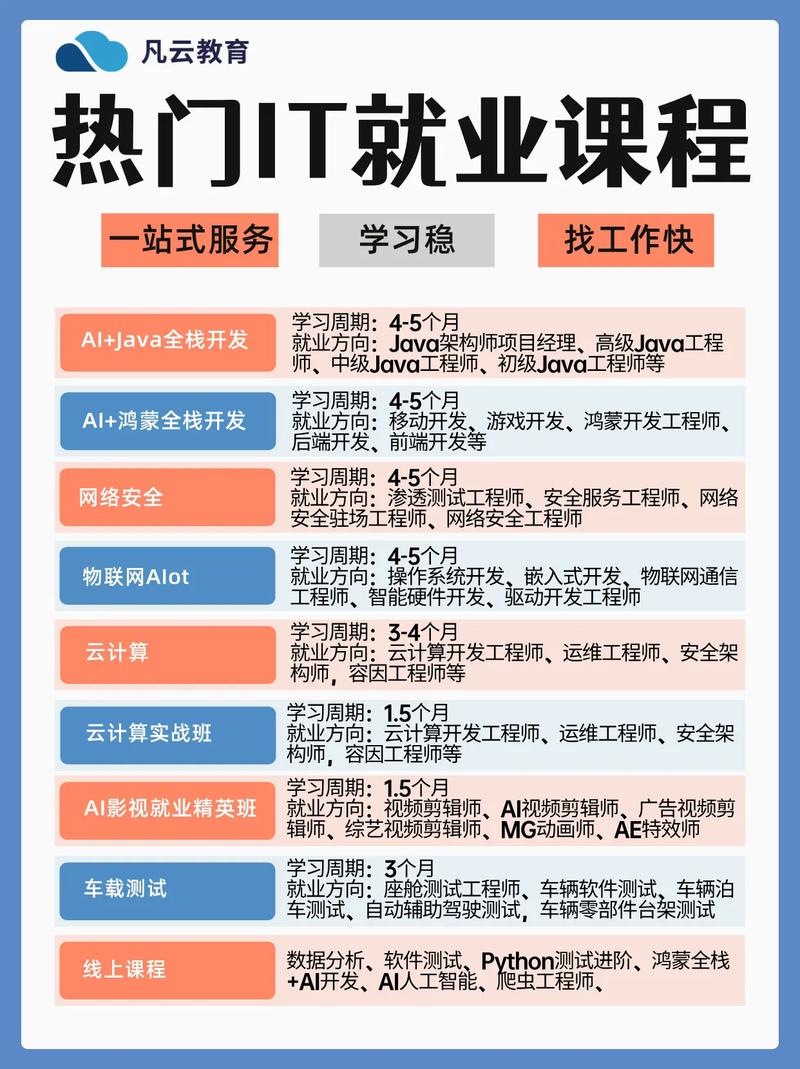 IT培训需要学多久?培训费用是多少呢? IT培训需要学多久?培训费用是多少呢?