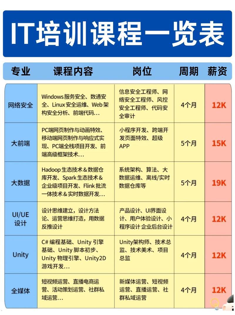IT培训需要学多久?培训费用是多少呢? IT培训需要学多久?培训费用是多少呢?
